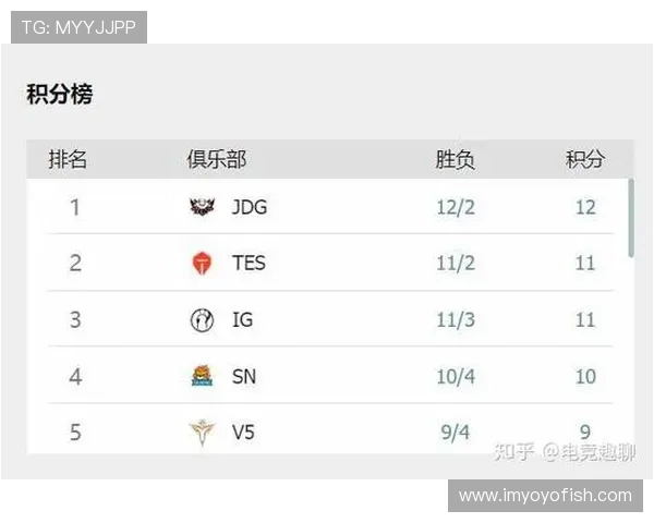 全球总决赛积分榜更新V5凭借54分稳居第一名位置